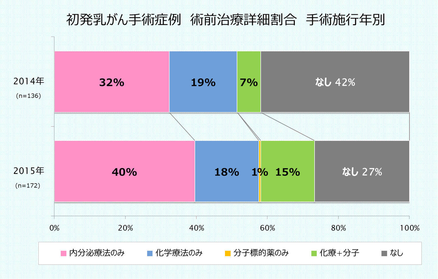 術前治療詳細割合